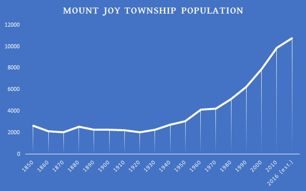 Town Population